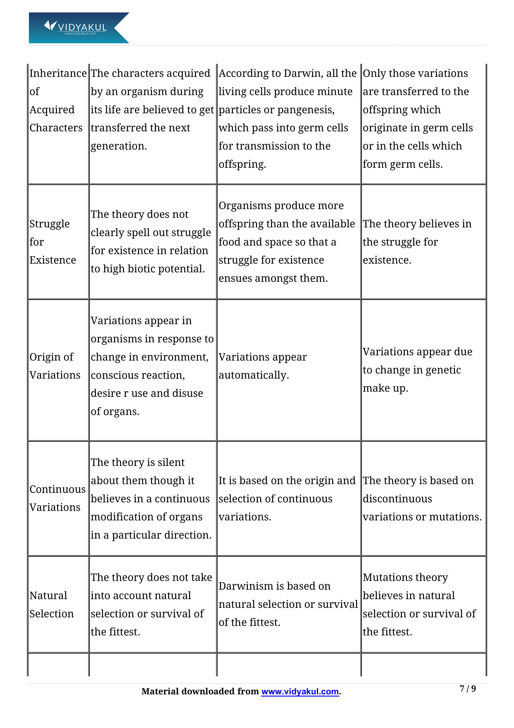 NCERT Solutions Class 12 Biology Chapter 7 - Evolution